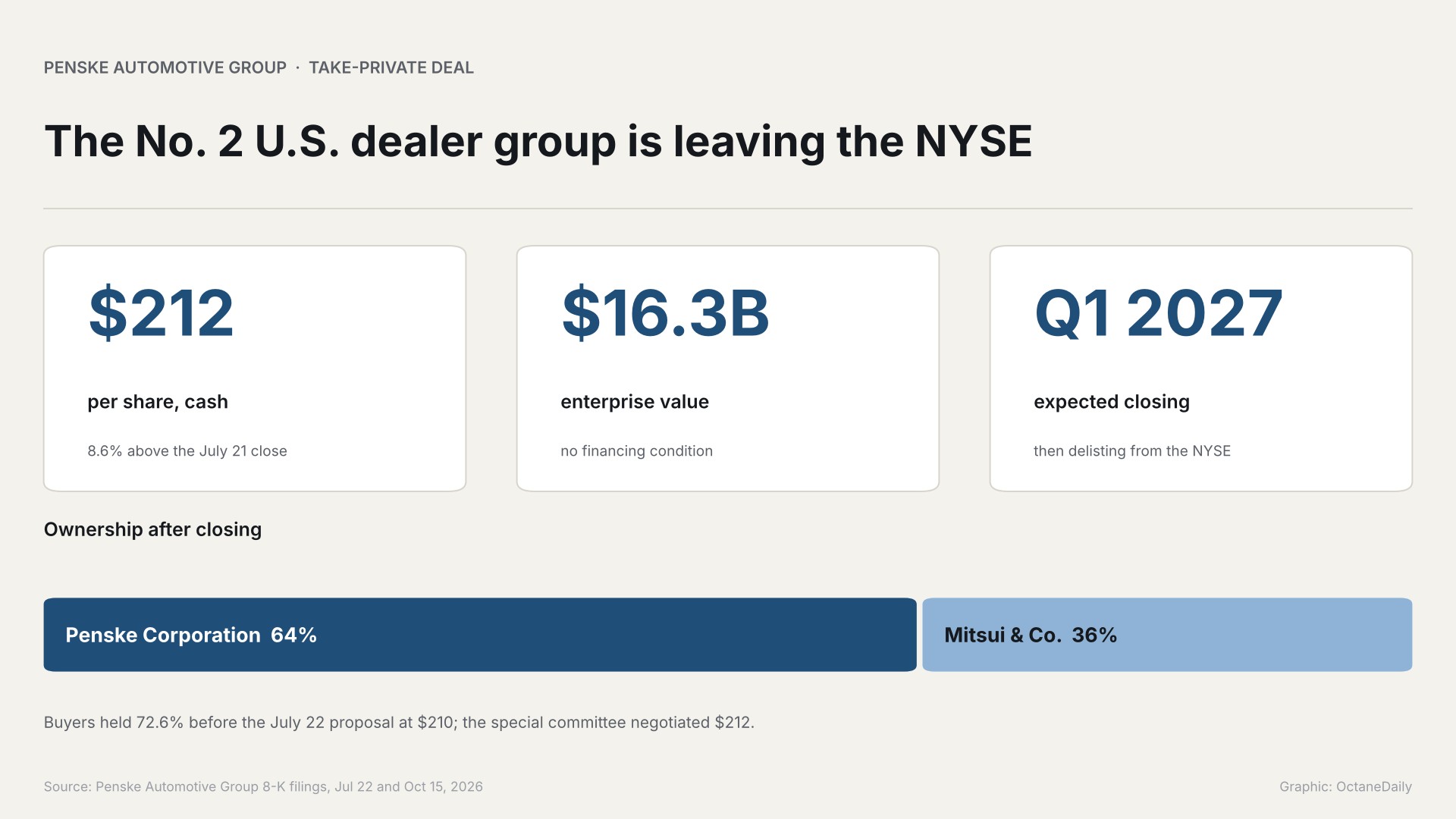 Infographic: key terms of the Penske Automotive Group take-private deal