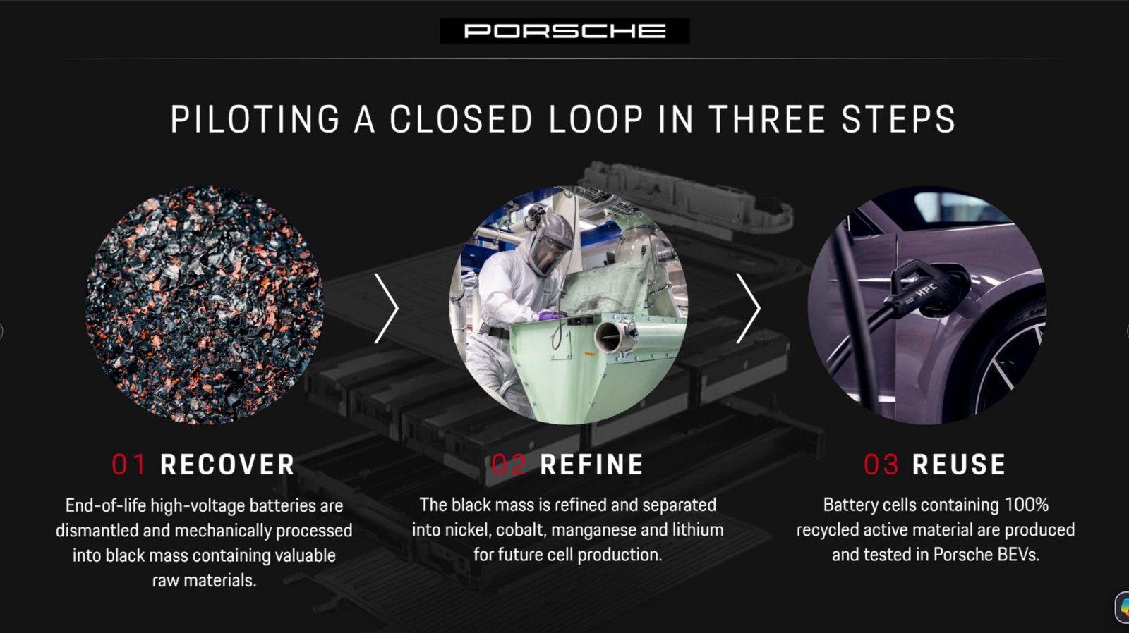 Infographic of Porsche's three-step battery recycling loop: recover, refine, reuse