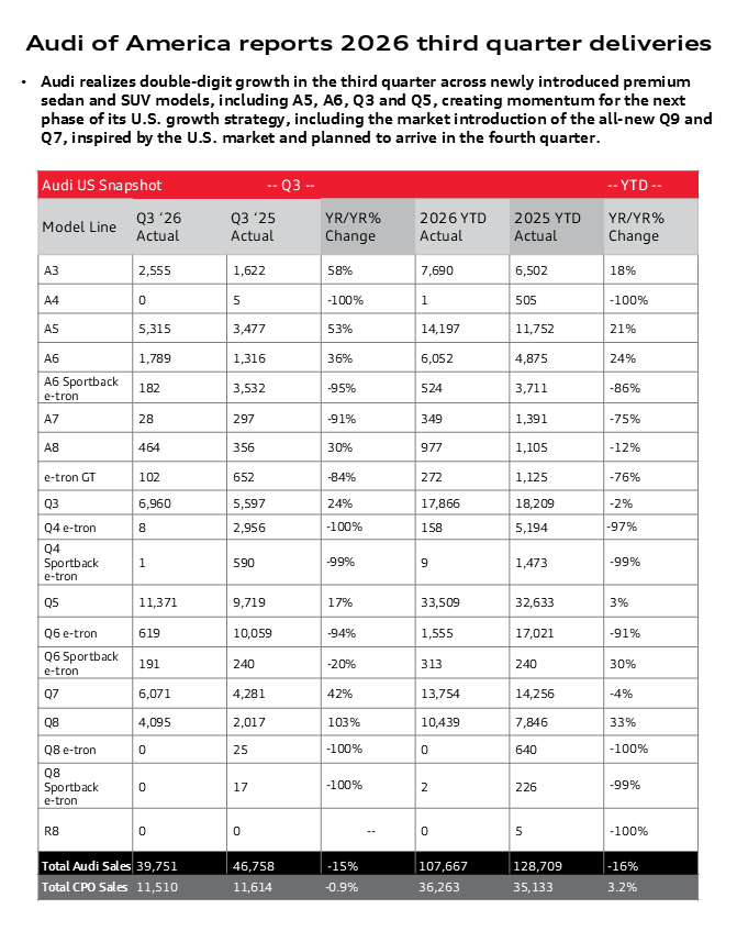 Audi of America third-quarter 2026 deliveries table by model line