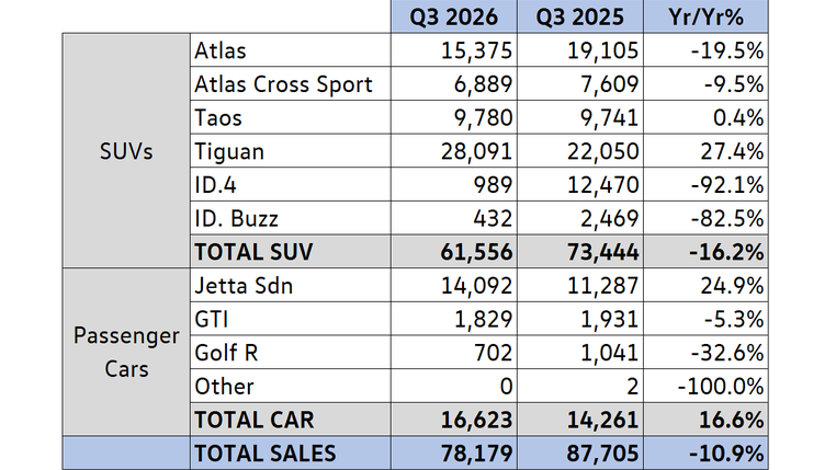 Volkswagen of America Q3 2026 sales table by model