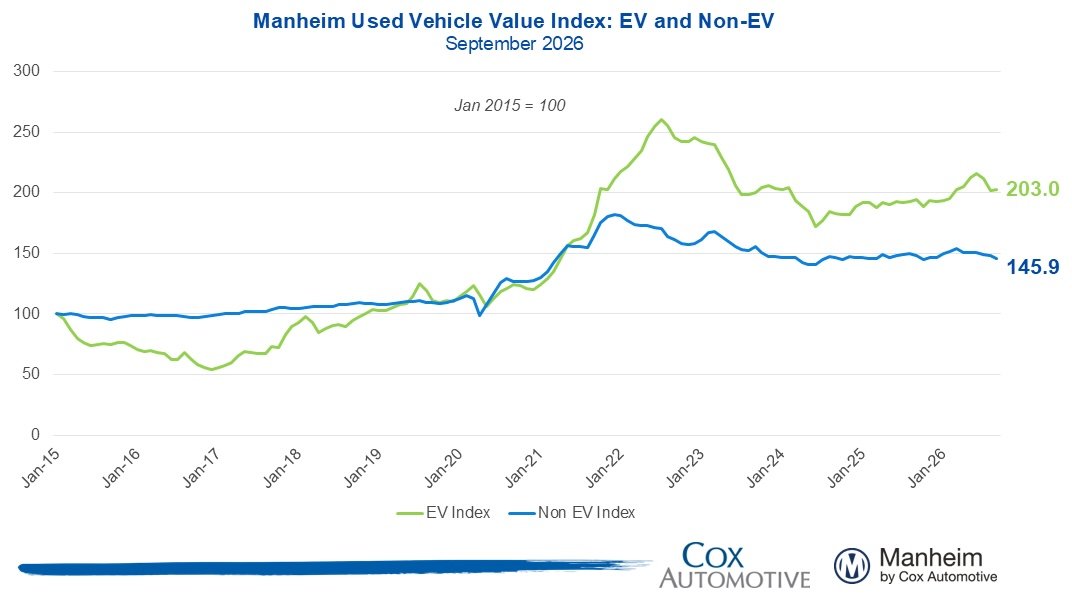 Line chart comparing Manheim wholesale value indexes for EVs and non-EVs through September 2026