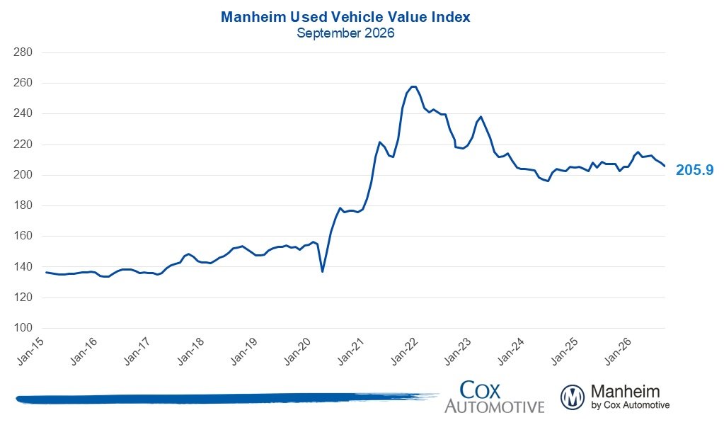 Line chart of the Manheim Used Vehicle Value Index from 2015 through September 2026