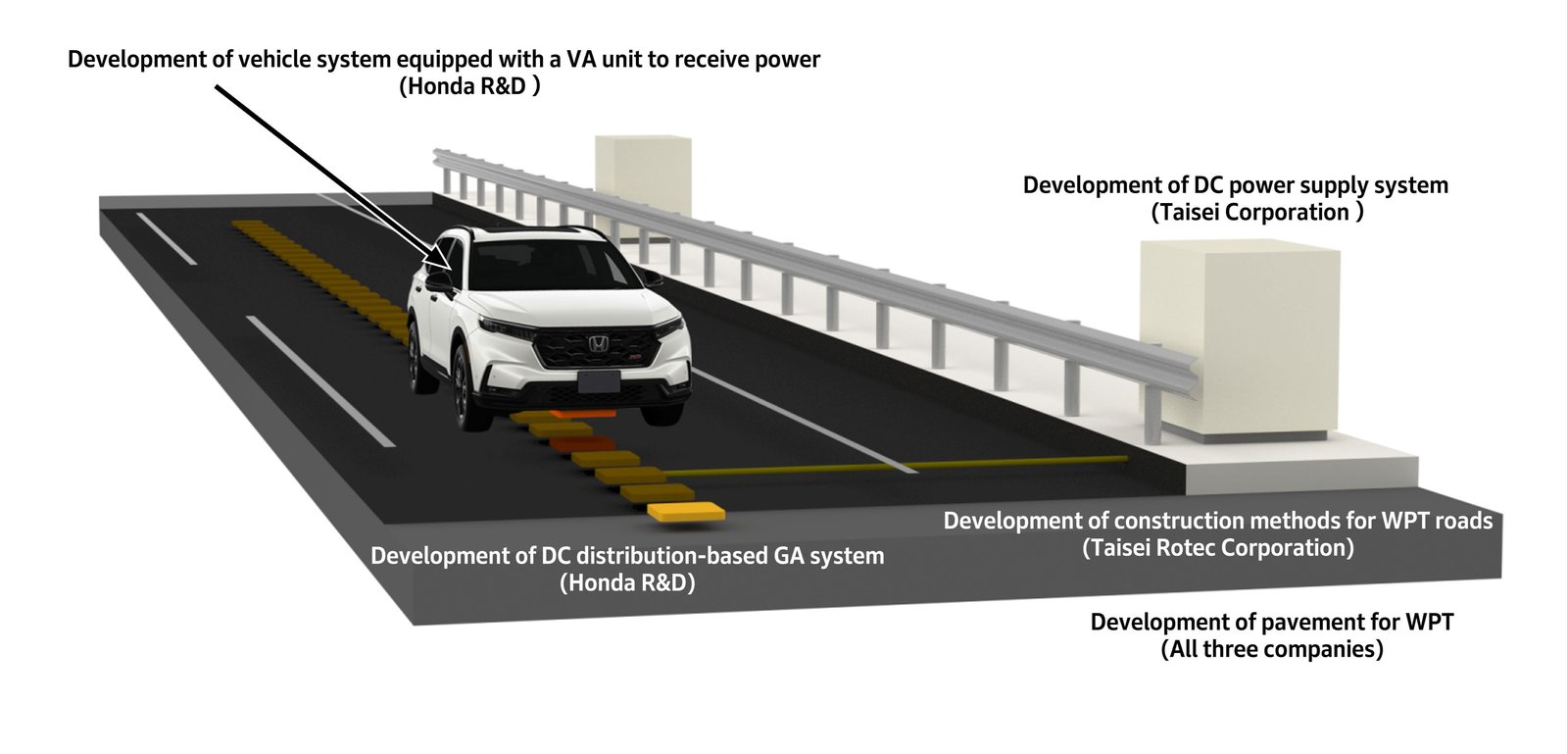 Illustration of Honda and Taisei wireless charging road system roles