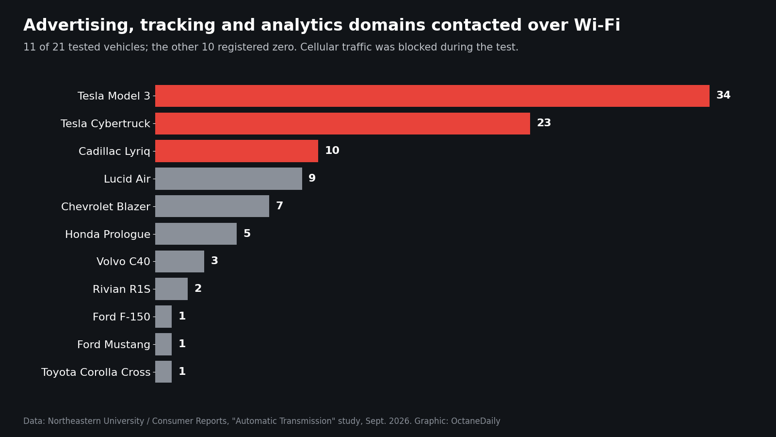 Bar chart of ad and tracking domains contacted by 11 tested cars
