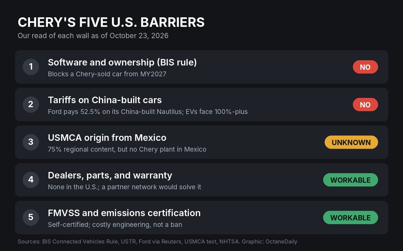 Checklist graphic rating Chery's five U.S. market barriers