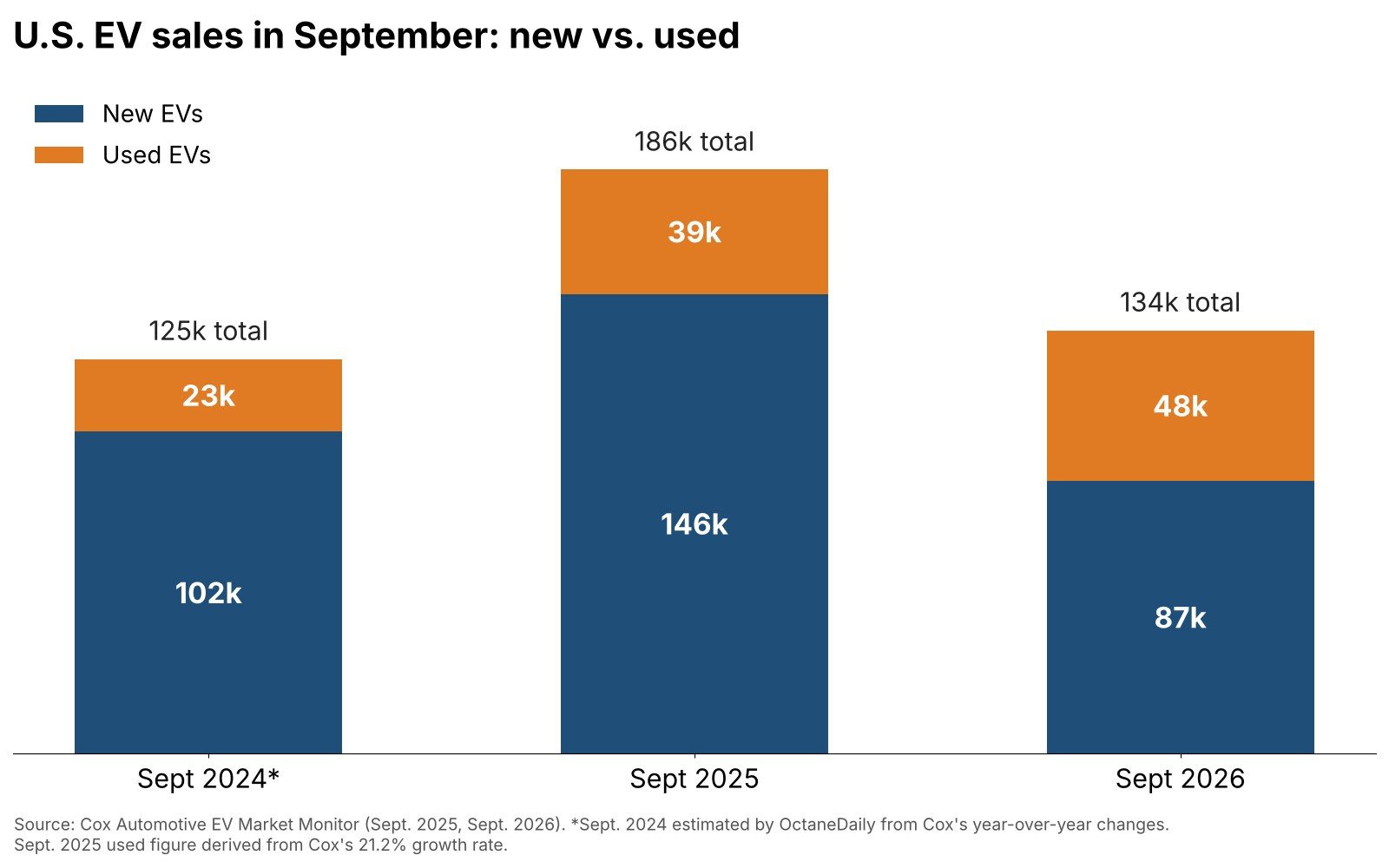 Bar chart of U.S. new and used EV sales in September 2024, 2025 and 2026