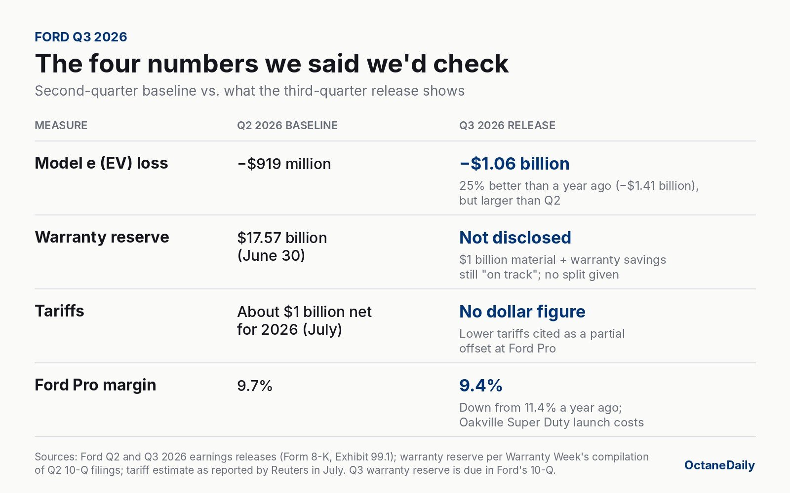 Table comparing four Ford figures from Q2 and Q3 2026