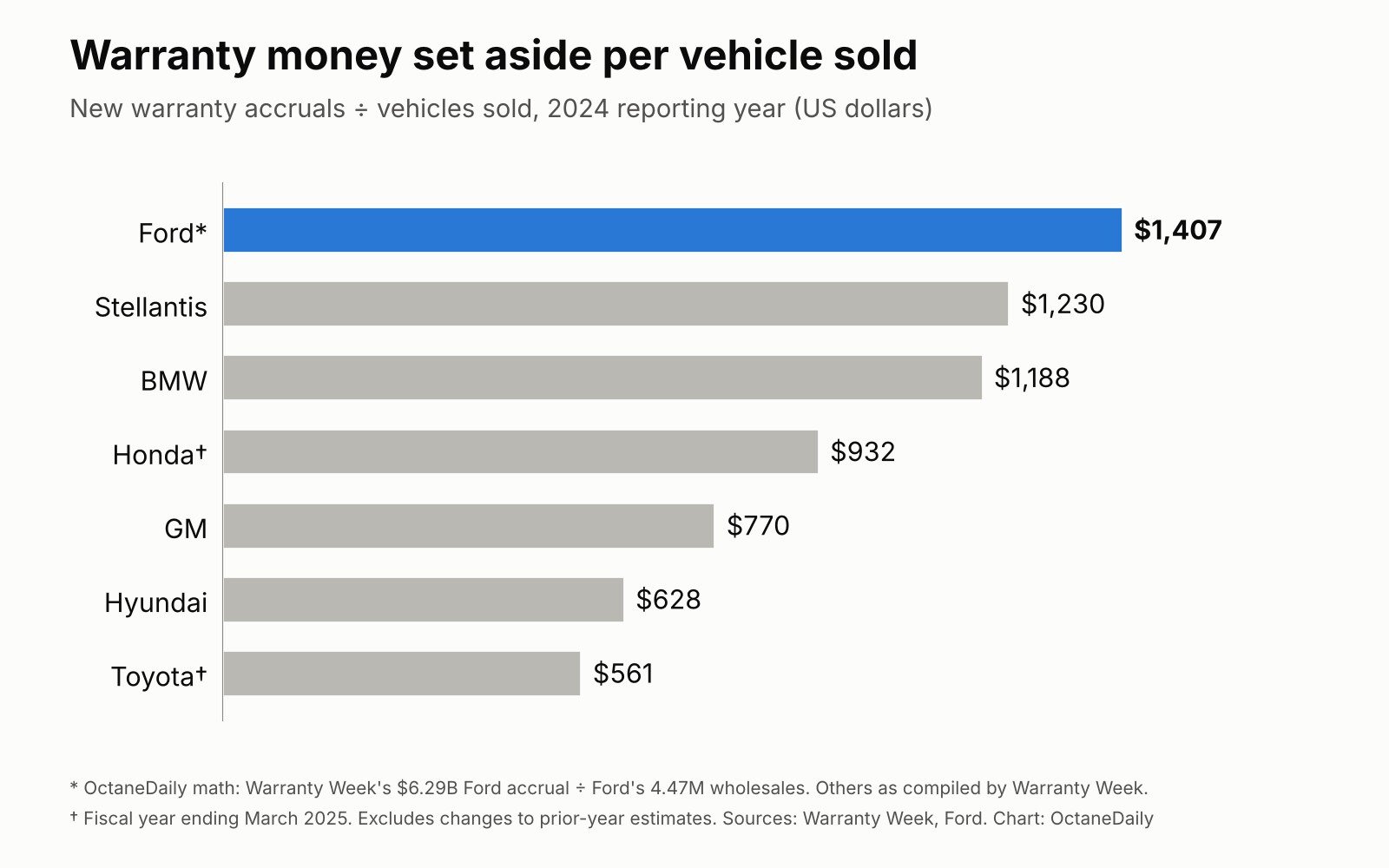 Bar chart of warranty accruals per vehicle by automaker, Ford highest