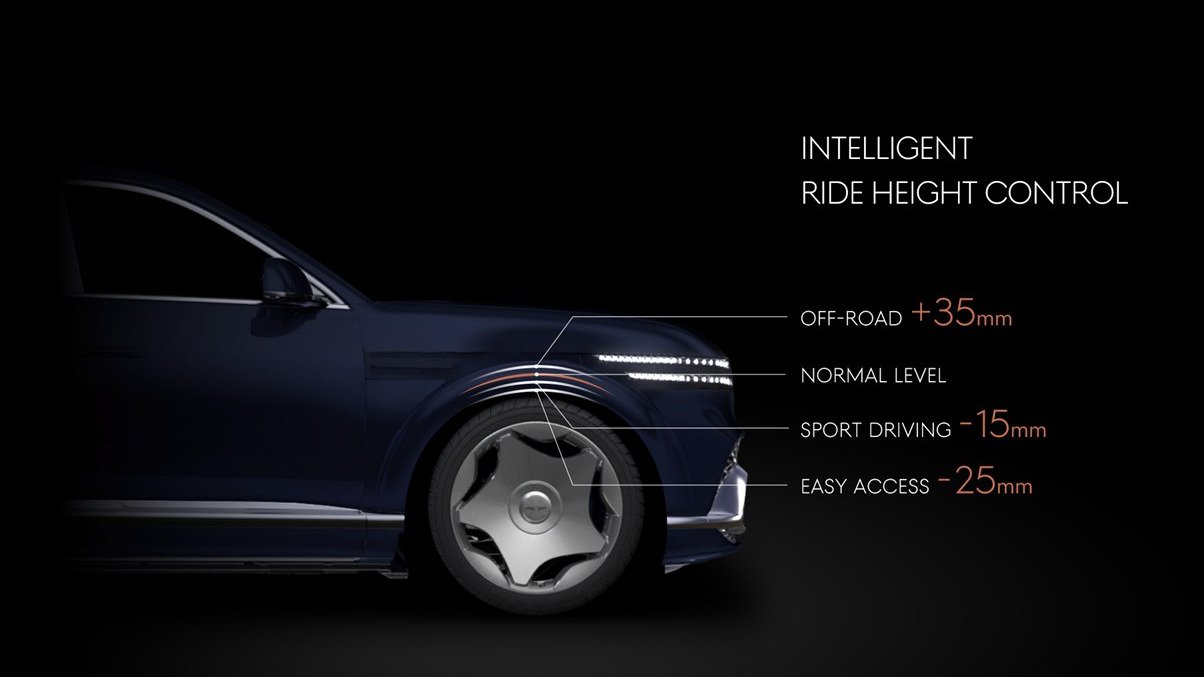 Genesis GV90 ride height control infographic showing four suspension levels