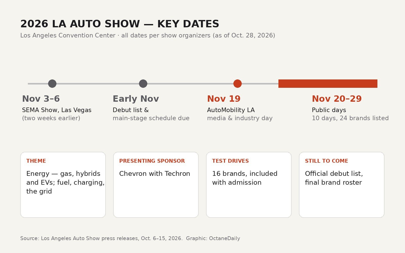Timeline of 2026 LA Auto Show key dates and theme
