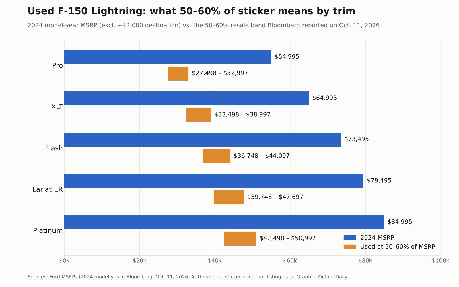 Bar chart of 2024 F-150 Lightning MSRPs versus 50–60% used price bands by trim