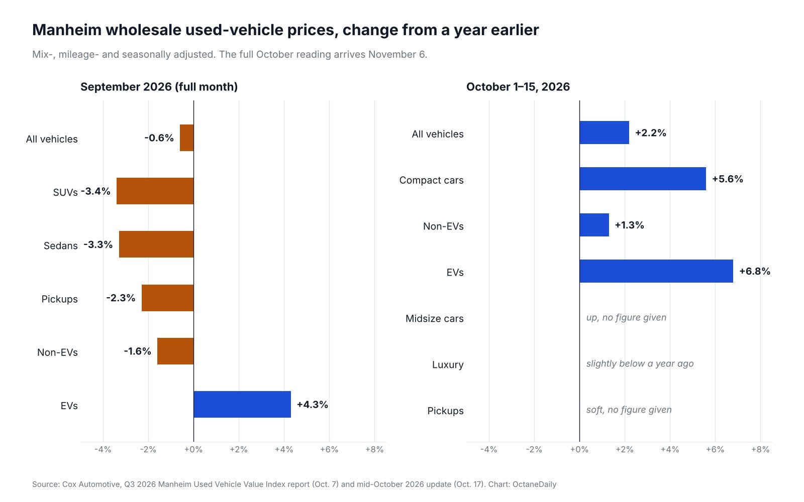 Bar chart of Manheim wholesale price changes by segment