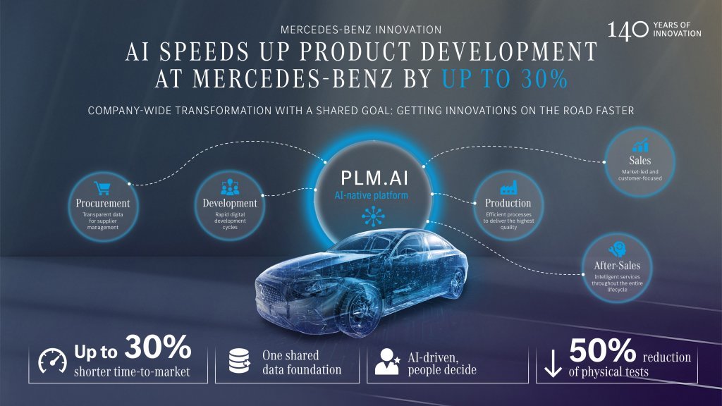 Mercedes-Benz infographic showing PLM.AI platform and up to 30% faster development