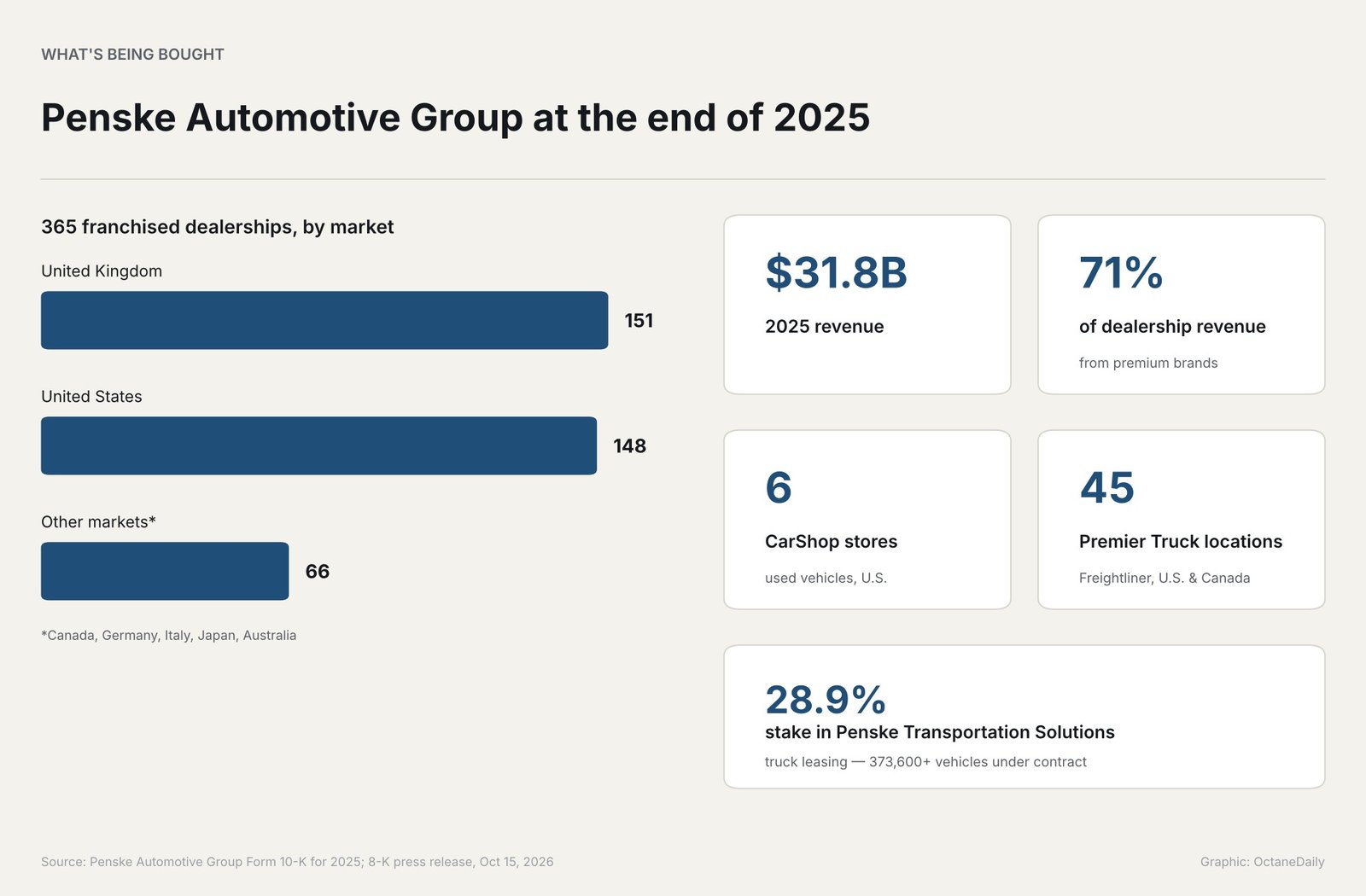 Chart of Penske Automotive Group’s dealership footprint and 2025 revenue