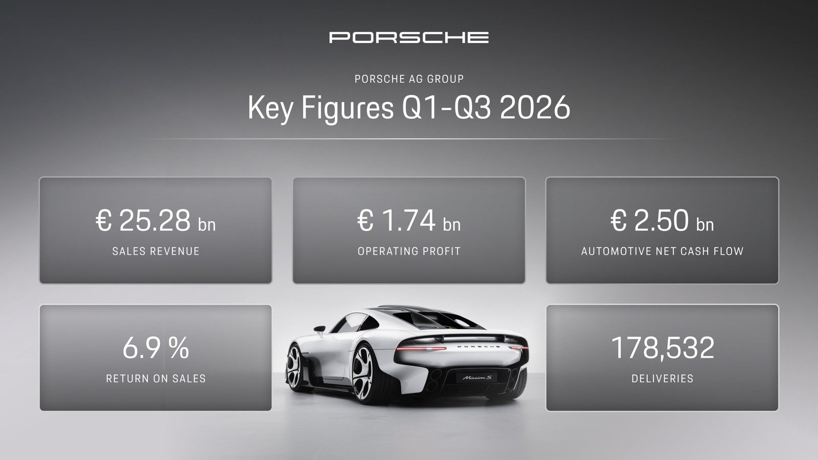 Porsche key figures graphic for the first nine months of 2026