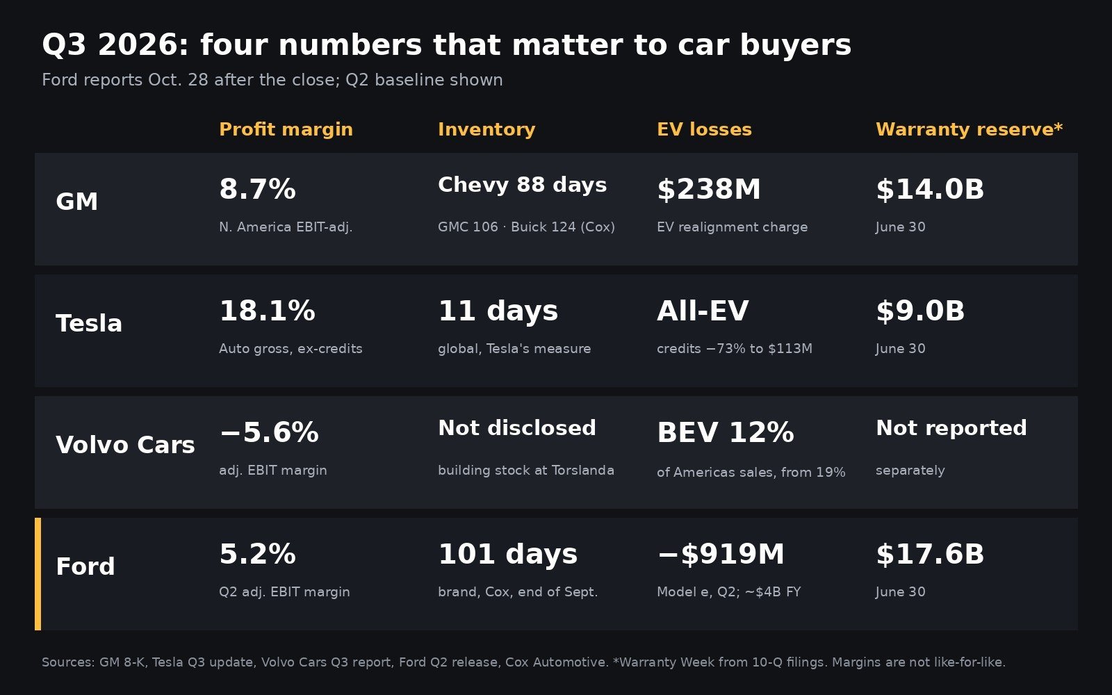Scorecard of margin, inventory, EV losses and warranty for four automakers