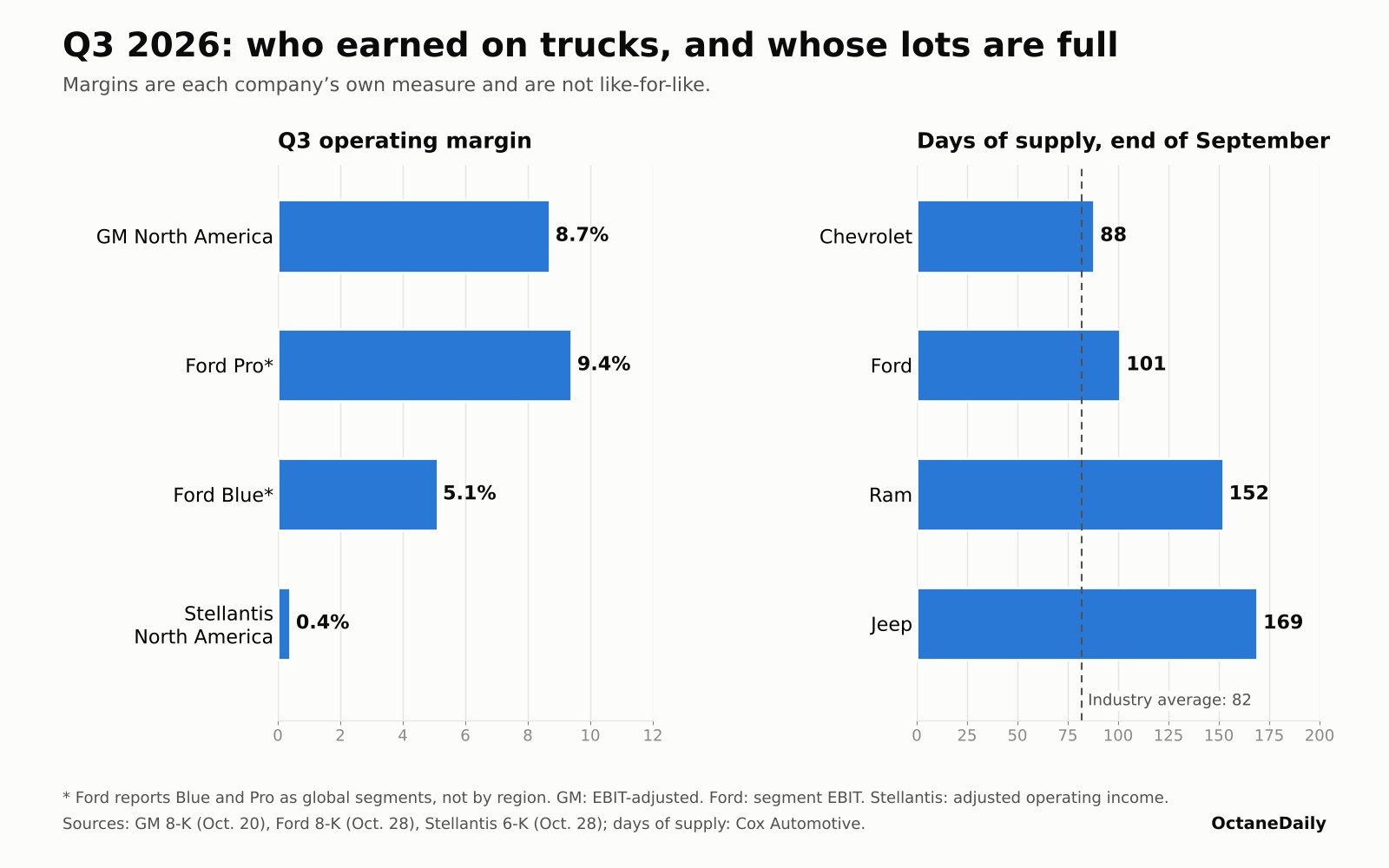 Bar charts of Q3 margins and days of truck brand supply
