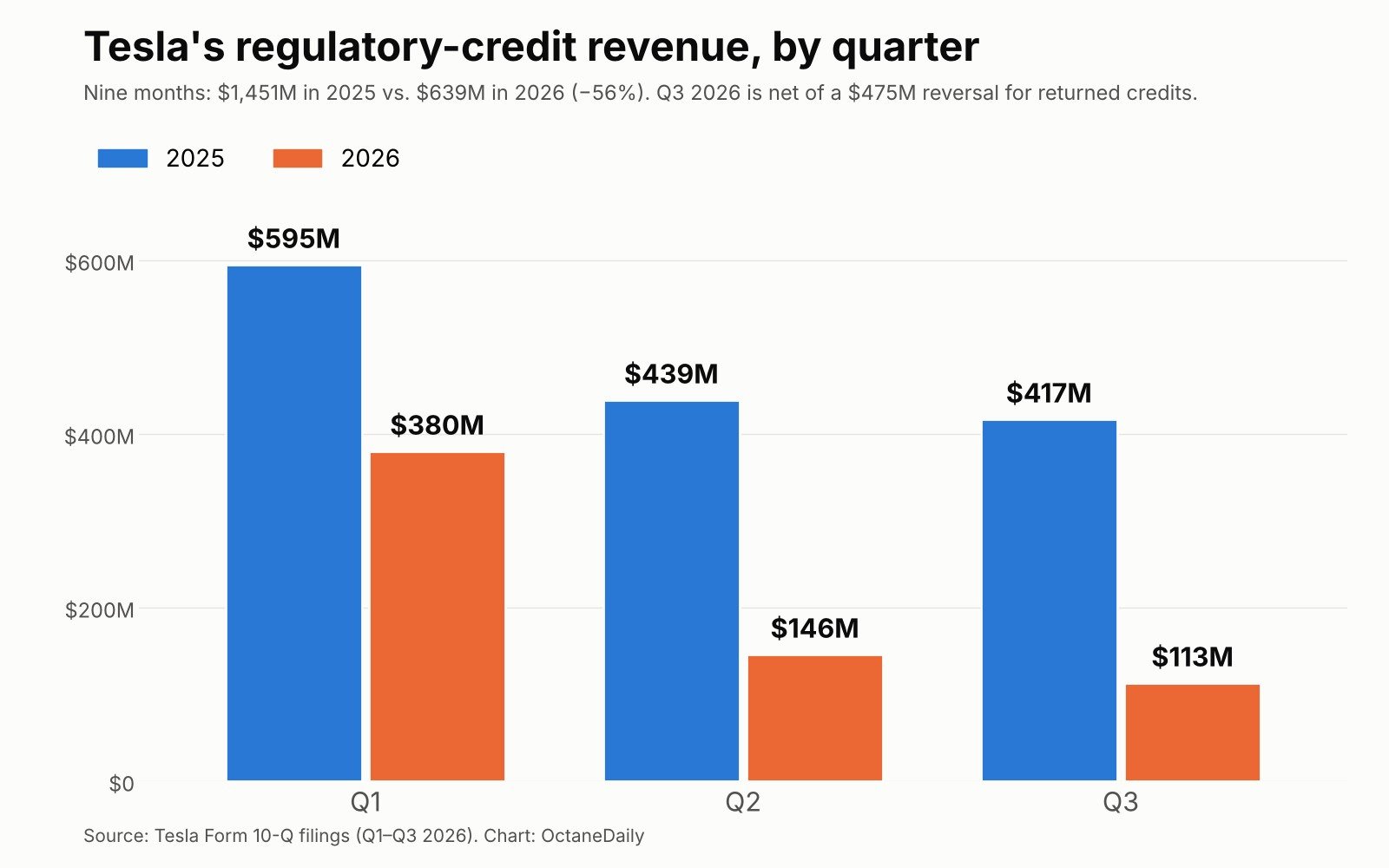 Bar chart of Tesla regulatory credit revenue, Q1 to Q3, 2025 versus 2026