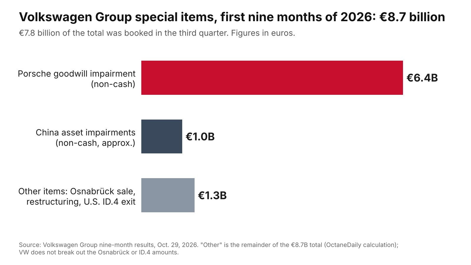 Bar chart of Volkswagen Group special items for nine months of 2026