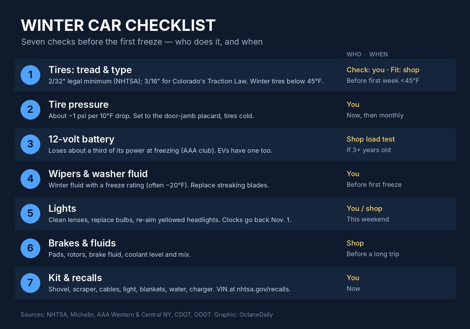 Infographic listing seven winter car checks with who does each and when